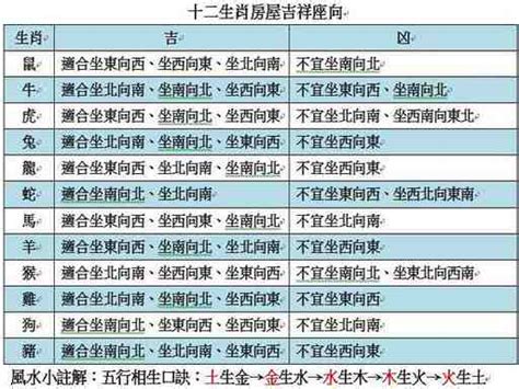 生肖房屋坐向|生肖座向對照速查